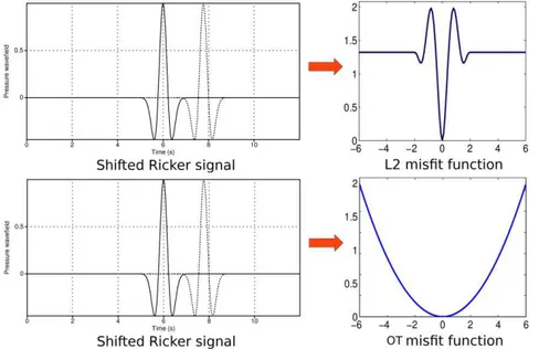 Figure 3: Computation of the  misfit  function  between  two  time-shifted  Ricker  signal  depending  on  the  time  shift,  using  a  least-squares  distance  and  an  optimal  transport distance