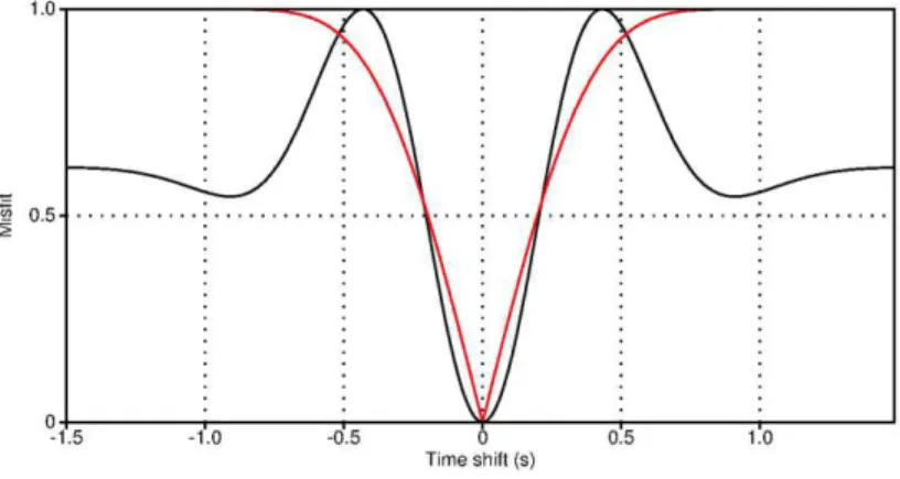 Figure  4:  Computation  of  the  misfit  function  between  two  time-shifted  Ricker  signal  depending  on  the  time  shift,  using  a  least-squares  distance  (black) and the Kantorovich-Rubinstein  distance  (red)