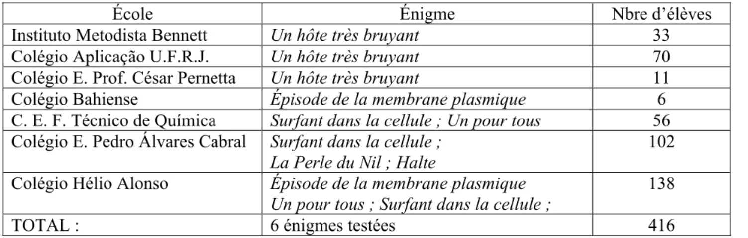 Tableau 1 : Écoles concernées et quantité d’élèves ayant joué les énigmes.