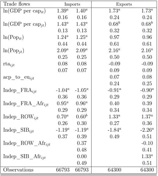 Table 2: The effect of Sub-Saharan African independence on imports and exports Trade flows Imports Exports