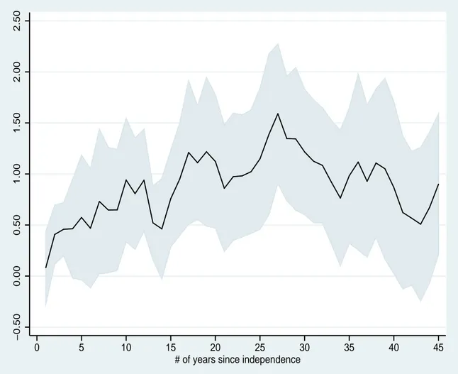 Figure 1: Evolution of the Françafrique effect over time −0.500.000.501.001.502.002.50 0 5 10 15 20 25 30 35 40 45