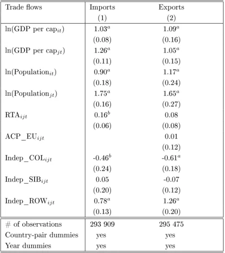 Table 1: The eect of independence on former colonies' trade