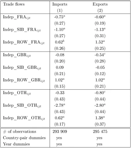 Table 2: The eect of independence on former colonies' trade by empire