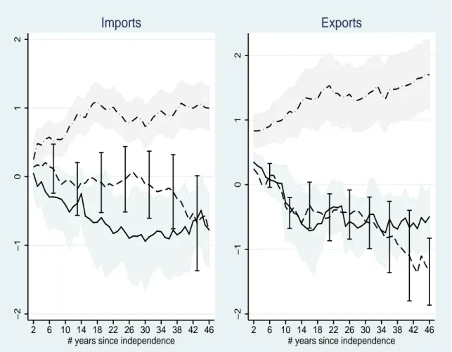 Figure 1: Eects of independence over time −2−1012 2 6 10 14 18 22 26 30 34 38 42 46