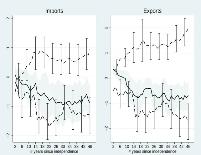 Figure 2: Eects of independence for former French colonies −2−1012 2 6 10 14 18 22 26 30 34 38 42 46
