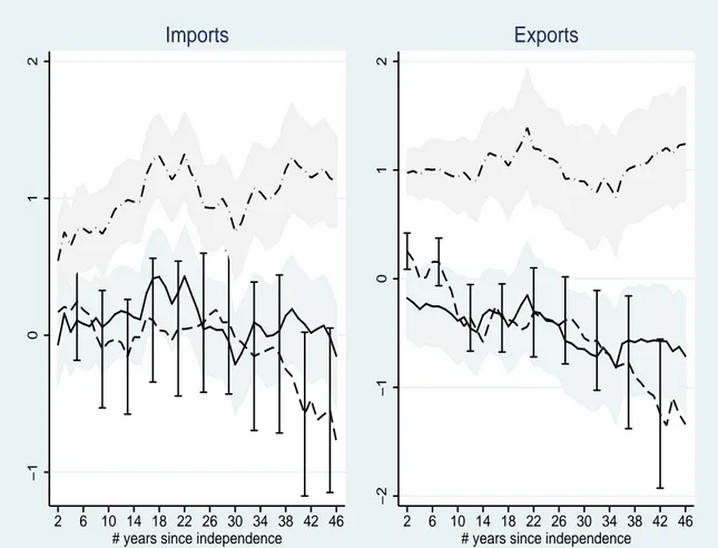 Figure 3: Eects of independence for former British colonies −1012 2 6 10 14 18 22 26 30 34 38 42 46