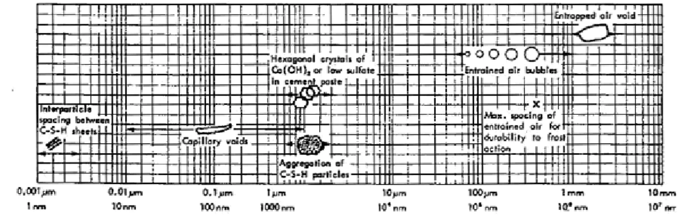 Figure 1.3 Échelle de la taille des pores dans la pâte de ciment hydraté [Metha &amp; Monteiro, 1986] 