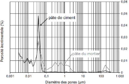 Figure 1.6 Structure poreuse d’une pâte de ciment de type CEM I et d’une pâte d’un mortier confectionné avec  le même ciment (E/C=0,4 ; 3 mois) [Bourdette &amp; al., 1995] 