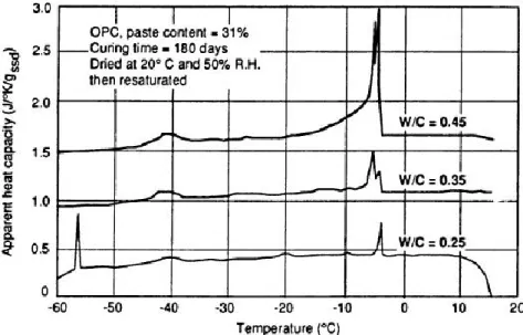 Figure 1.33 Quantité d’eau gelable dans un béton mesurée par calorimétrie à basse température  [Marchand, 1993] 