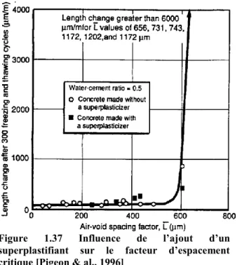 Figure  1.37  Influence  de  l’ajout  d’un  superplastifiant  sur  le  facteur  d’espacement  critique [Pigeon &amp; al., 1996]