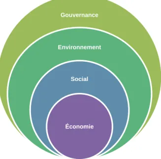 Figure 4.1 : Les quatre sphères du développement durable (inspirée de : TNS, 2012b, p.6)