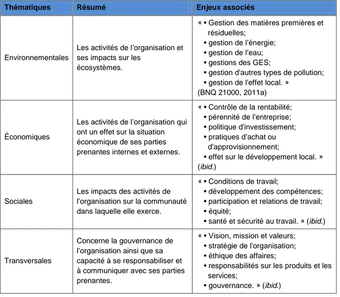 Tableau 5.2 : Les quatre thématiques du développement durable et leurs enjeux 