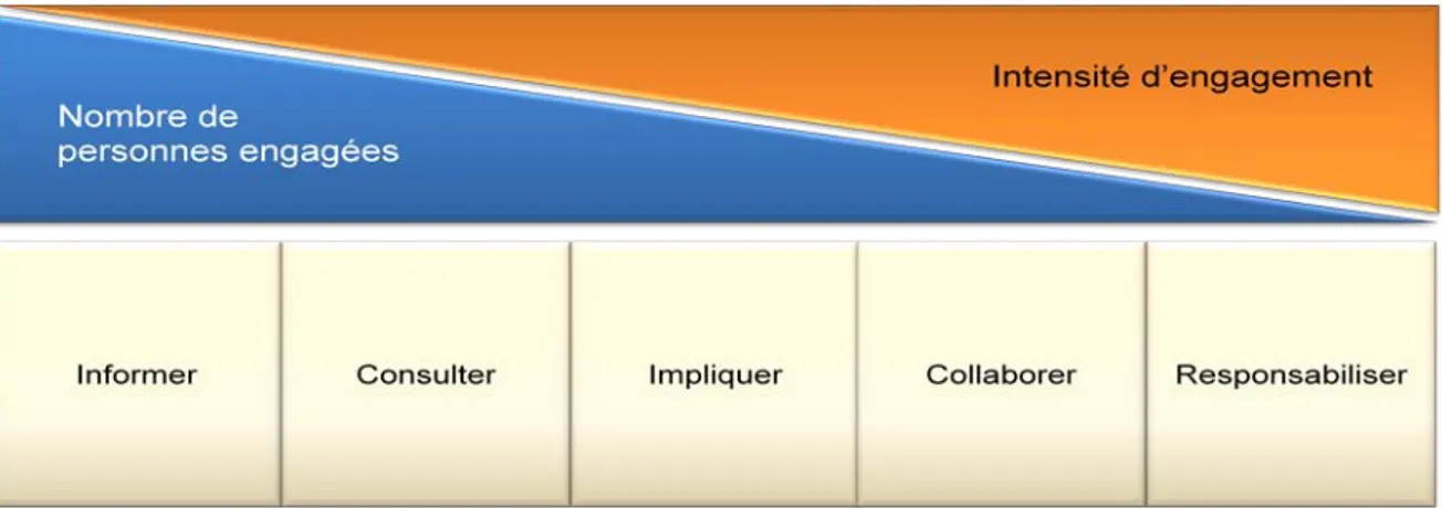 Figure 5.2 :   Stratégies d’engagement des parties prenantes versus le nombre de  personnes engagées et l’intensité d’engagement 