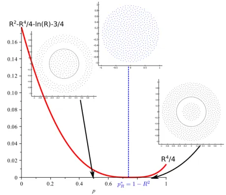 FIG. 1. Rate function ψ R (p) for R = 1/2. The function shows a minimum at p = p ∗ (R) = 1 − R