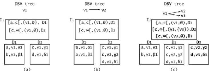 Figure 2: (a) B+V-tree at v 1 . (b) Derivation of v 2 ,