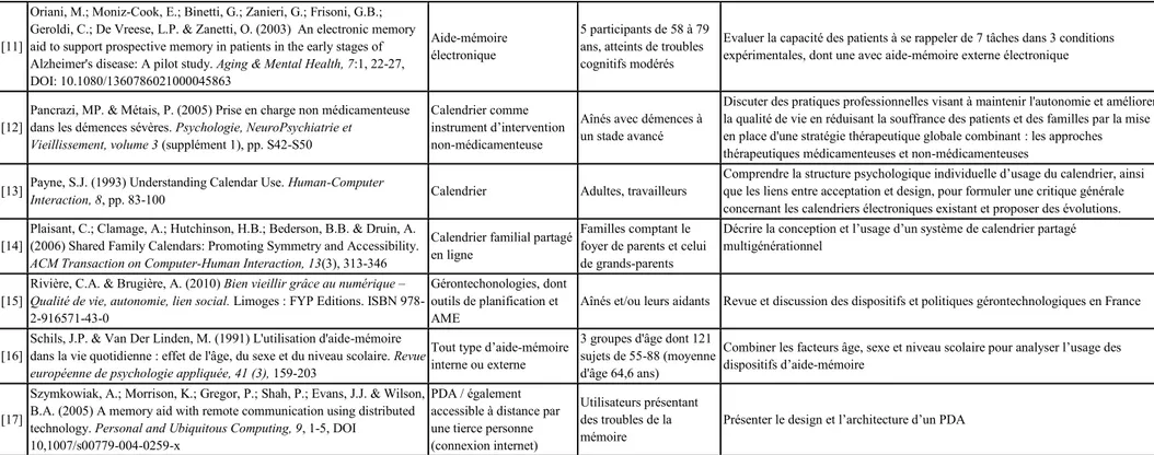 Tableau 2: Présentation synthétique des 17 études sélectionnées pour la revue de littérature sur les AME