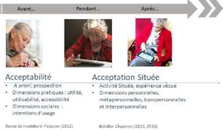 Figure 3: Référents théoriques de l'acceptation des technologies : de l'acceptabilité a priori à l'acceptation située 