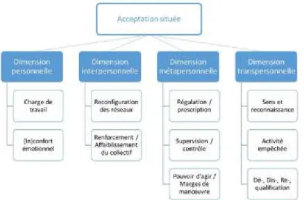 Figure 10: Les dimensions de l'acceptation située, à partir de Bobillier Chaumon (2016) 