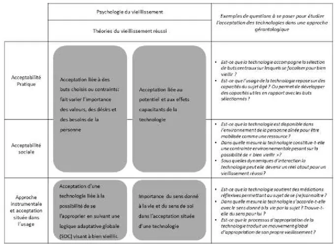 Tableau 10: Psychologie du vieillissement réussi et liens avec l'acceptation des technologies - synthèse 