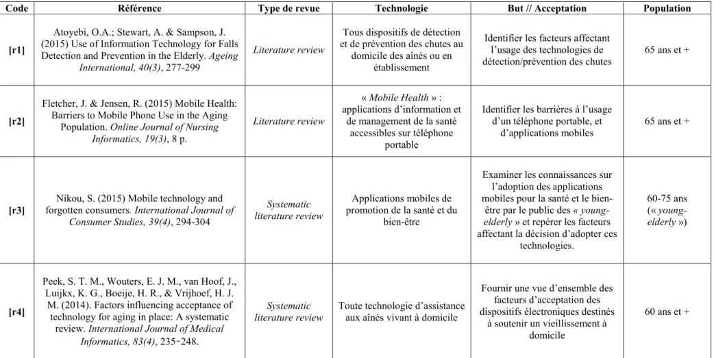 Tableau 13: Présentation synthétique des quatre revues de la littérature sélectionnées