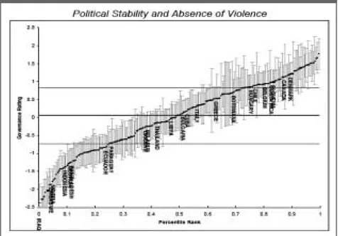 Figure 1 : Margins of Error for Governance Indicators, 2004