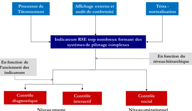 Figure 1 : Origines et utilisations des systèmes de pilotage complexes pour la RSE 
