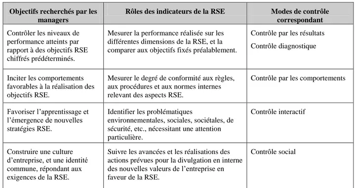Tableau 1 : Rôles des indicateurs de la RSE et modes de contrôle correspondants 