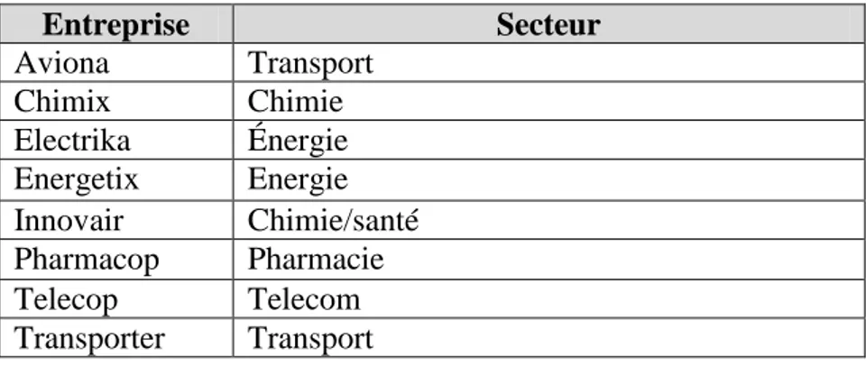 Tableau 2 : Liste des entreprises étudiées et leur secteur 3