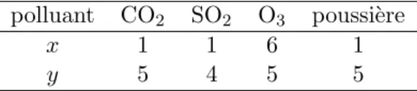 Tab. 6 – Sous-indice pour x and y