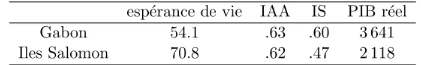 Tab. 2 – Compensation : performances du Gabon et des Iles Salomon (RDH97)