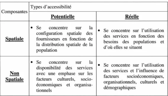 Tableau 2. Dimensions et types d'accessibilité  Types d'accessibilité 