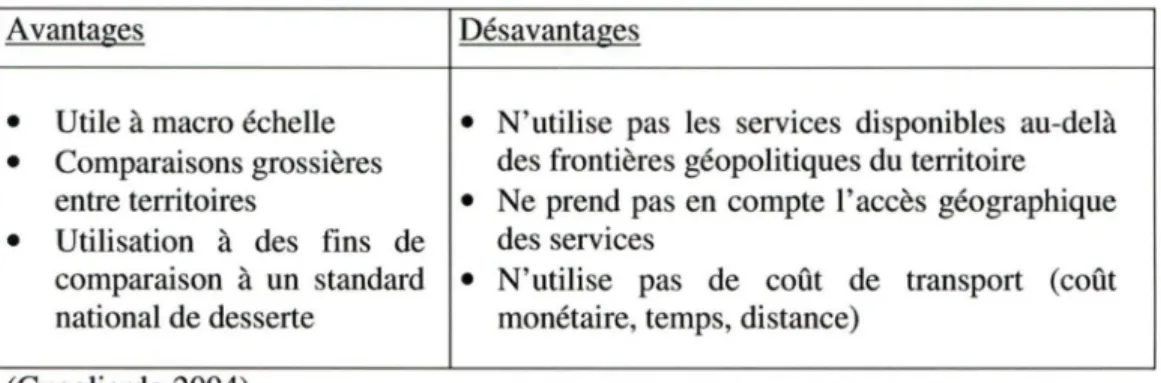 Figure 2. Exemple d'un ratio de desserte 
