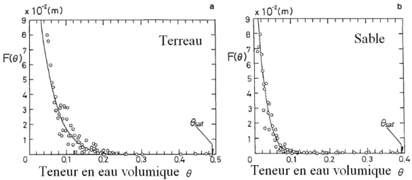 Tableau I-12. Ces valeurs sont trouvées en considérant une couche de sol de 20 mm à partir de la  surface (Figure I.31)
