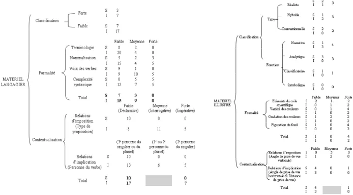 Figure 1 : Grilles d’analyse