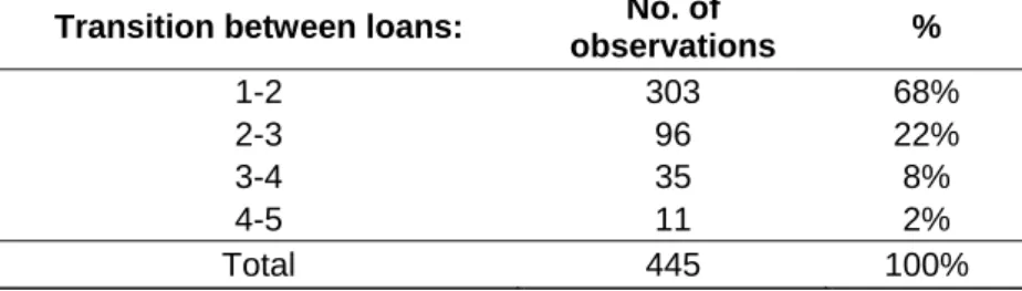 Table 3: Statistics concerning the transition from "non-observance of the repayment  schedule" to "observance of the repayment schedule" 