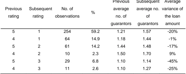 Table 5. Statistics concerning the average number of guarantors and the average amount of  the loan between two successive borrower statuses: &#34;poor&#34; and &#34;good&#34; 