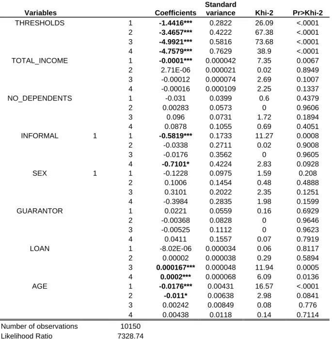 Table 7. Probability of becoming a "poor" borrower compared with that of remaining a  "good" borrower - Ordered multinomial model 