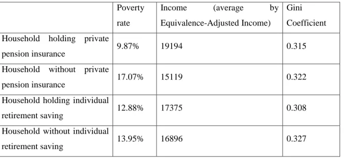 Table 3 Poverty/inequality when the head of household is retiree 