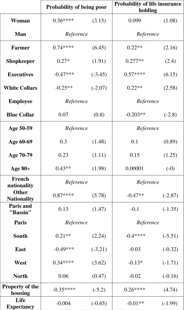 Table 5: Biprobit: probability to be poor and to hold life insurance 