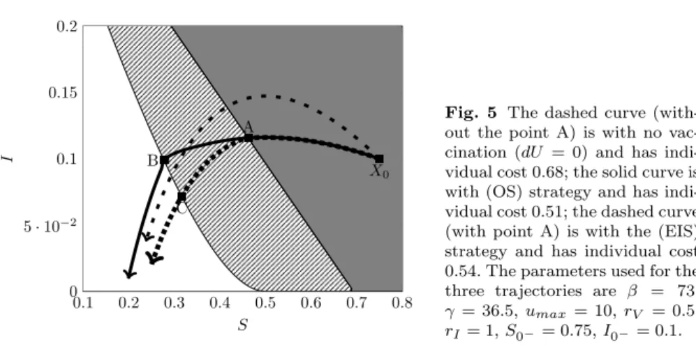 Fig. 5 The dashed curve (with- (with-out the point A) is with no  vac-cination (dU = 0) and has  indi-vidual cost 0.68; the solid curve is with (OS) strategy and has  indi-vidual cost 0.51; the dashed curve (with point A) is with the (EIS) strategy and has
