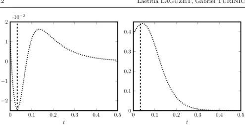 Fig. 6 The parameters used are (S 0 − , I 0 −) = (0.9, 0.04), β = 73, γ = 36.5, r V = 0.4,