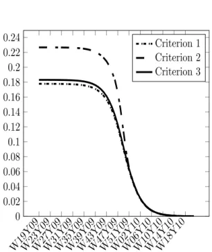 Fig. 10 Using the dynam- dynam-ics in (1), fitted with our data, we plot three criterions: