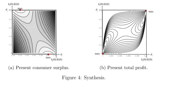Figure 4 (a). A corollary is that if costs are symmetric (θ i = θ j ), total capacity as a