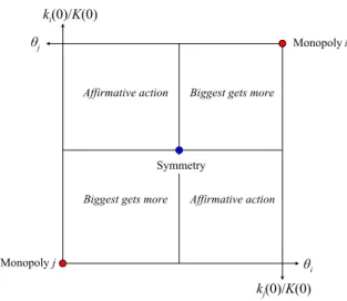Figure 1: A kind of Edgeworth box.