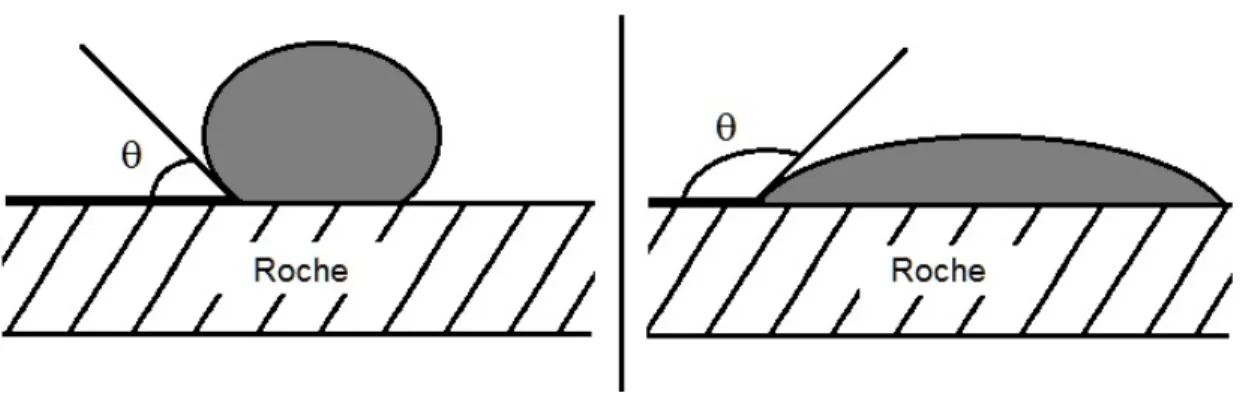 Figure 5 : Deux  gouttes d’huile dans  l’eau.  A  gauche,  sur  une surface  hydrophile, à droite sur une 