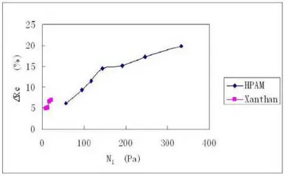 Figure  22  :  Effet  des  contraintes  normales  dans  la  récupération  en  fonction  du  polymère  utilisé