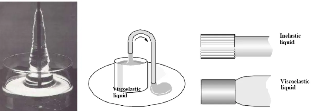 Figure  28  :  Effets  de  la  viscoélasticité  non  linéaire.  A  gauche  l’effet  Weissenberg,  au  centre  le 