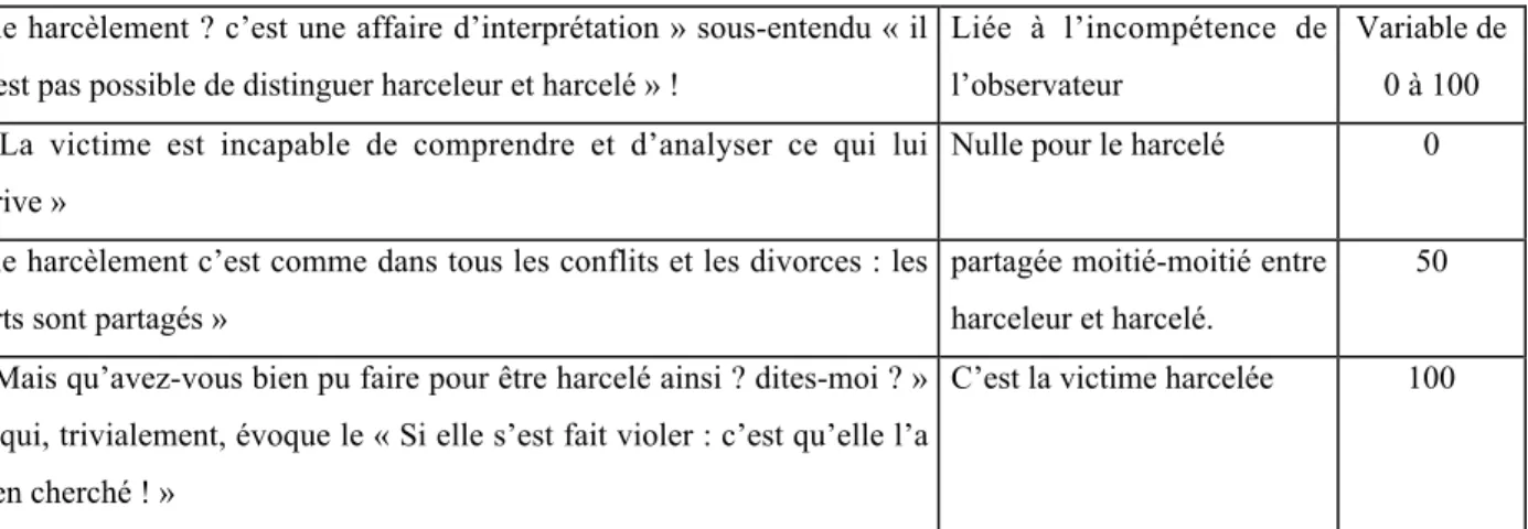 Tableau 1 : Interprétation du harcèlement et niveau de responsabilité du harcelé entre 0 et 100