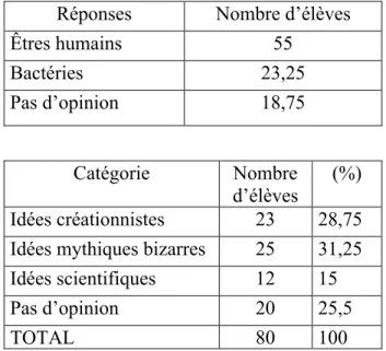 Tableau 1 : Résultats des cinq questions pour