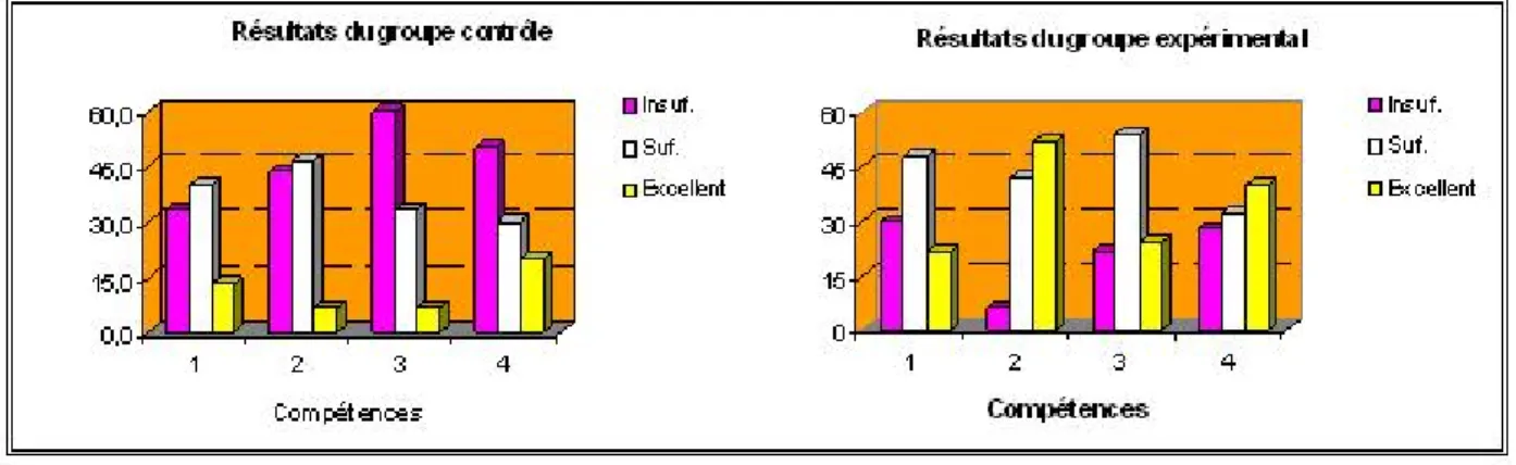 Figure 3 : Synthèse des données de l’évaluation finale